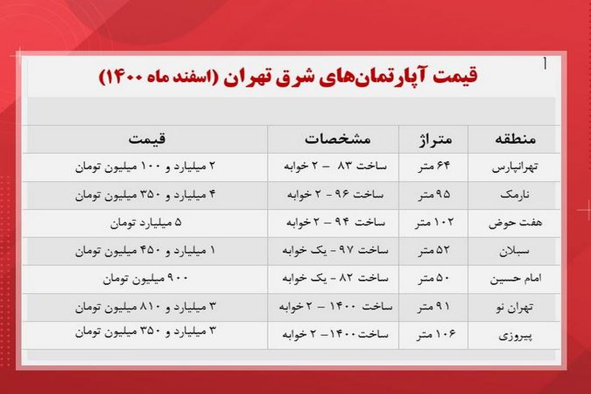 قیمت مسکن در منطقه شرق تهران + جدول