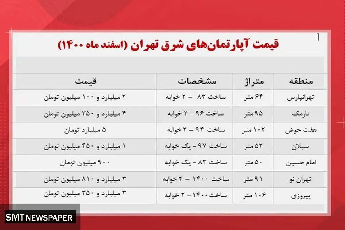 قیمت مسکن در منطقه شرق تهران + جدول