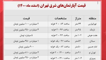 قیمت مسکن در منطقه شرق تهران + جدول