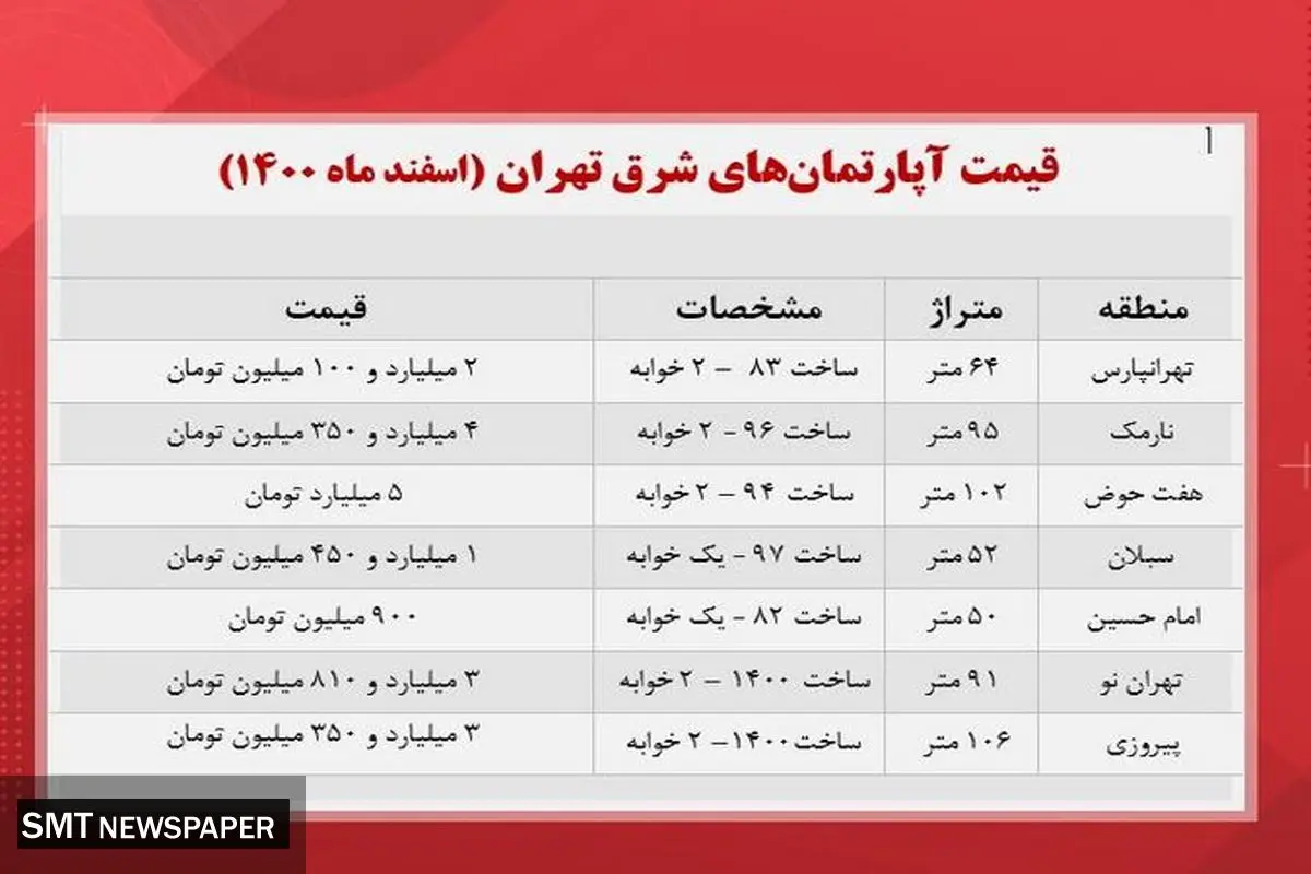 قیمت مسکن در منطقه شرق تهران + جدول