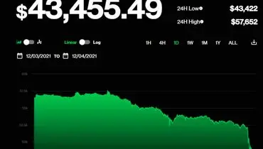 وضعیت بیت کوین قرمز شد