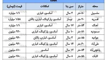 ثبات قیمت مسکن در جنوب تهران
