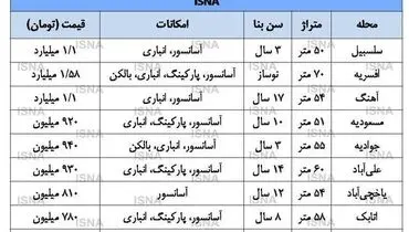 ثبات قیمت مسکن در جنوب تهران