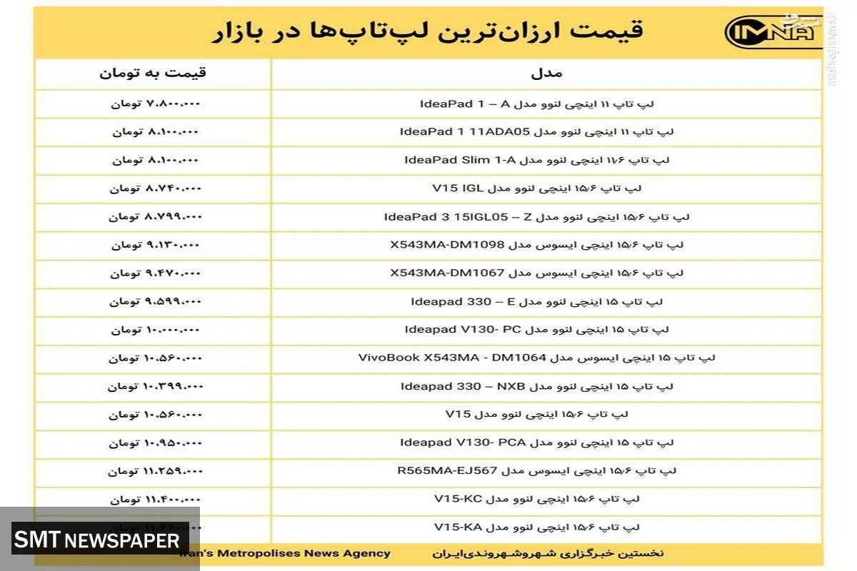 ارزان ترین لپ تاپ های بازار کدام اند ؟ + قیمت