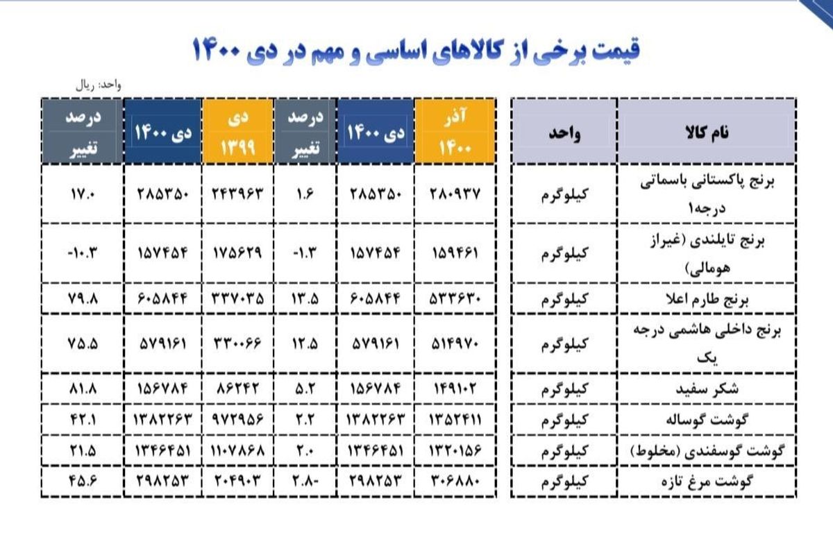 شکر ۸۱ درصد گران شد