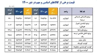 شکر ۸۱ درصد گران شد
