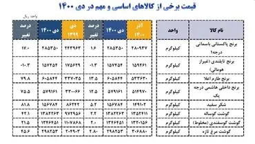 شکر ۸۱ درصد گران شد