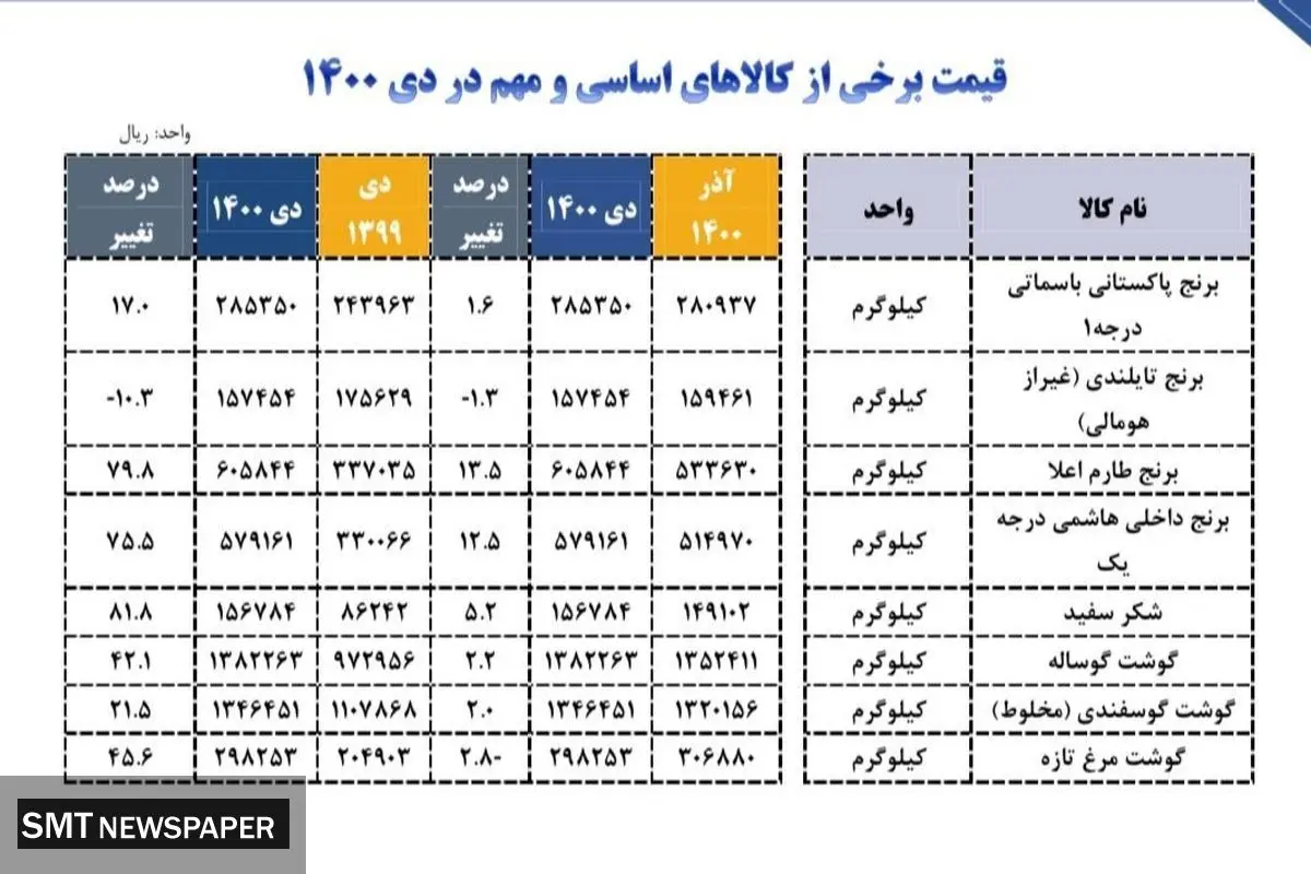 شکر ۸۱ درصد گران شد