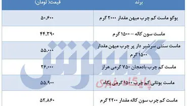 قیمت جدید ماست +جدول