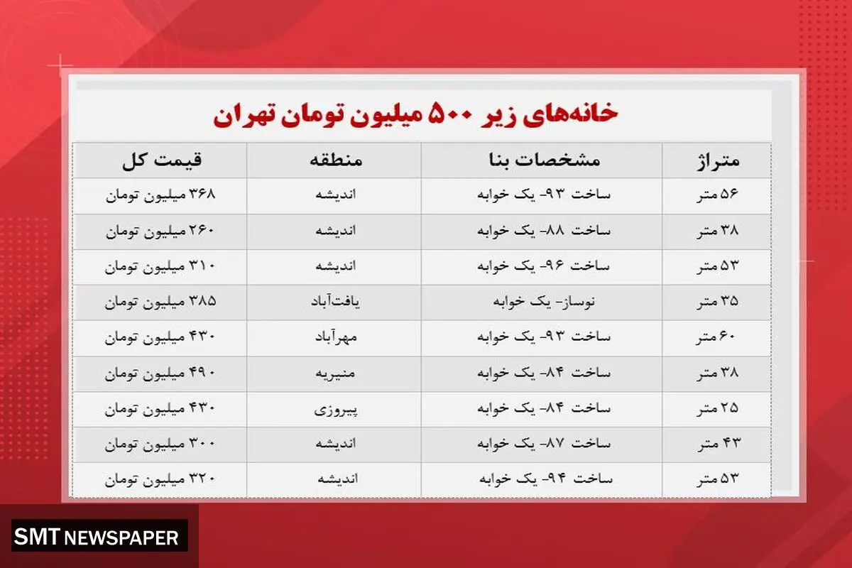 با ۵۰۰ میلیون کجای تهران خانه بخریم؟