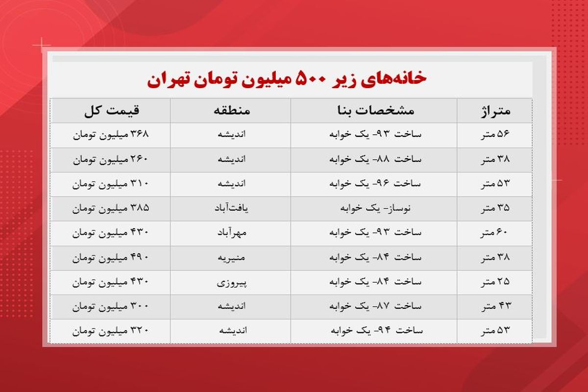 با ۵۰۰ میلیون کجای تهران خانه بخریم؟