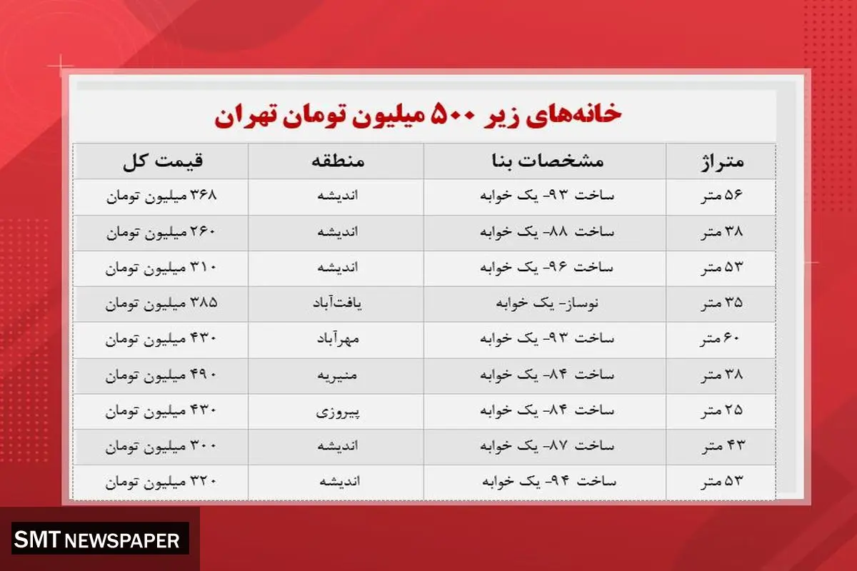 با ۵۰۰ میلیون کجای تهران خانه بخریم؟