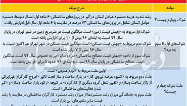 افزایش ۷۰درصدی حقوق کارگران ساختمانی