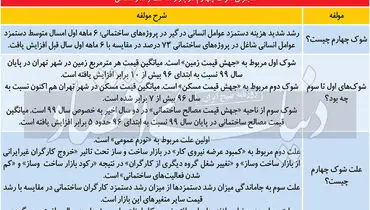 افزایش ۷۰درصدی حقوق کارگران ساختمانی