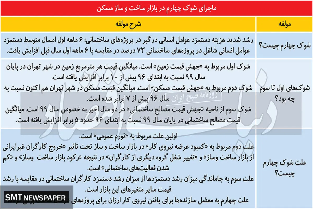 افزایش ۷۰درصدی حقوق کارگران ساختمانی