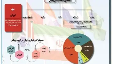 اعضای اتحادیه بریکس