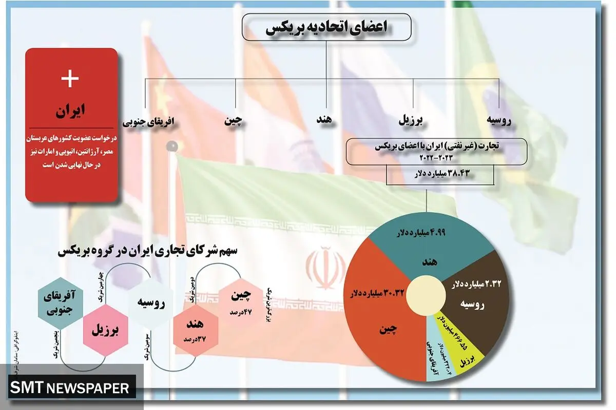 اعضای اتحادیه بریکس