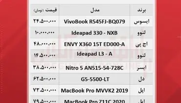 قیمت پرفروش ترین لپ تاپ های بازار + جدول