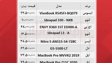 قیمت پرفروش ترین لپ تاپ های بازار + جدول