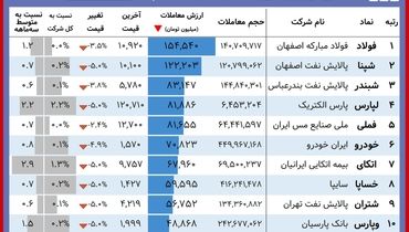 این سهامداران برنده امروز بورس بودند( ۹ آبان)