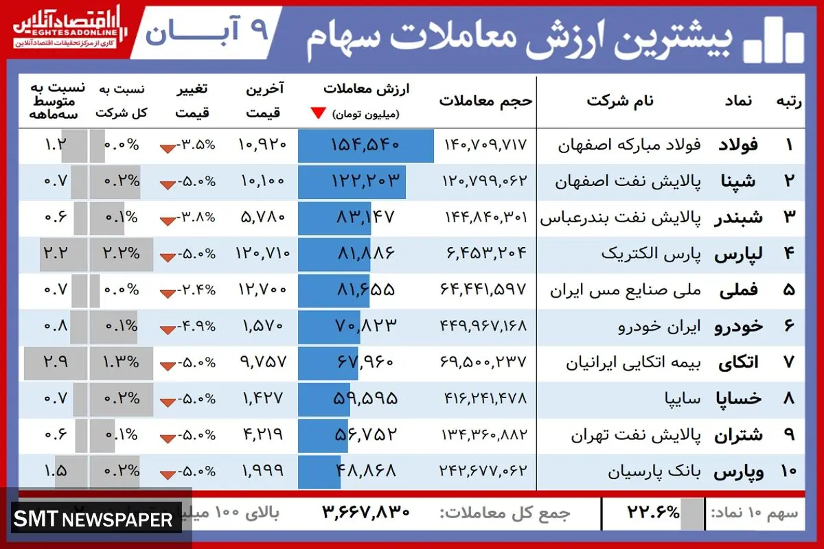 این سهامداران برنده امروز بورس بودند( ۹ آبان)