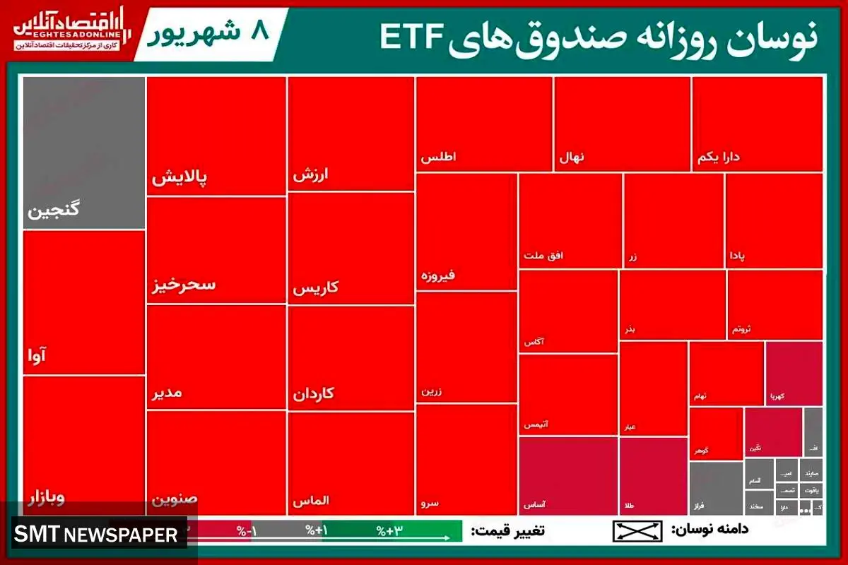بررسی تحرکات روزانه صندوق های ETF (۸ شهریور) + جدول