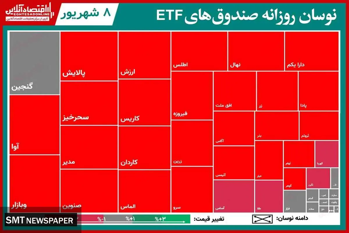 بررسی تحرکات روزانه صندوق های ETF‌ (۸ شهریور) + جدول