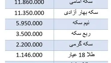 قیمت جدید انواع سکه اعلام شد+ جدول (۵ مهر)