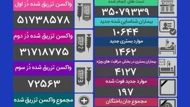 آمارمرگ و میر کرونا در شبانه روز گذشته (۵ آبان ماه)