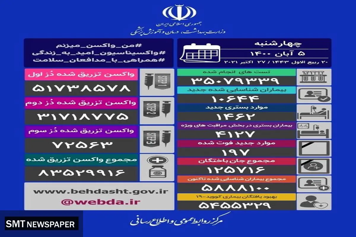 آمارمرگ و میر کرونا در شبانه روز گذشته (۵ آبان ماه)