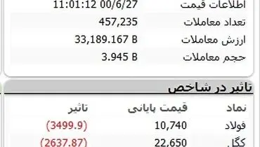 بورس همچنان بر مدار ریزش
