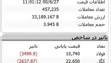 بورس همچنان بر مدار ریزش