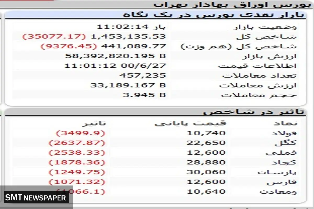 بورس همچنان بر مدار ریزش