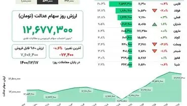 ارزش روز سهام عدالت(۱۷ اسفند)