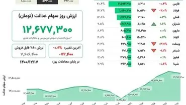 ارزش روز سهام عدالت(۱۷ اسفند)