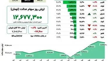 ارزش روز سهام عدالت(۱۷ اسفند)