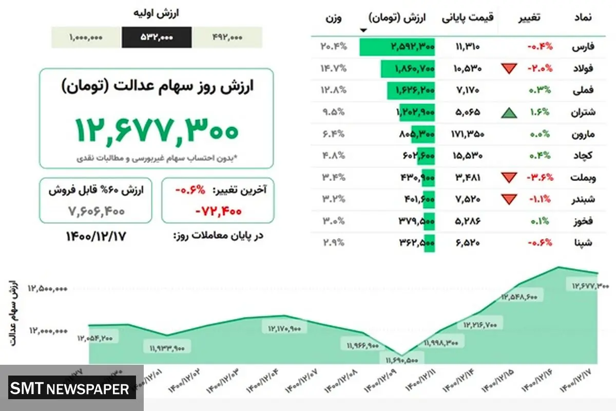 ارزش روز سهام عدالت(۱۷ اسفند)