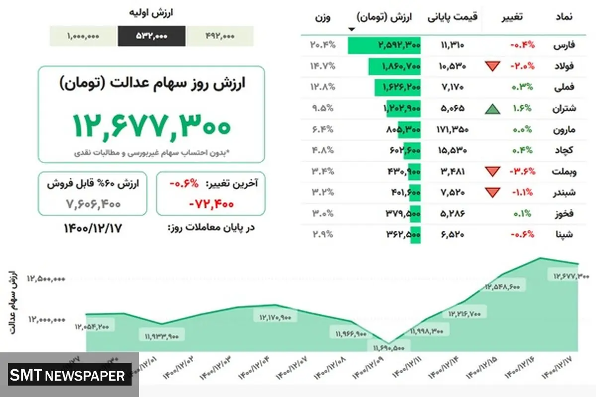 ارزش روز سهام عدالت(۱۷ اسفند)