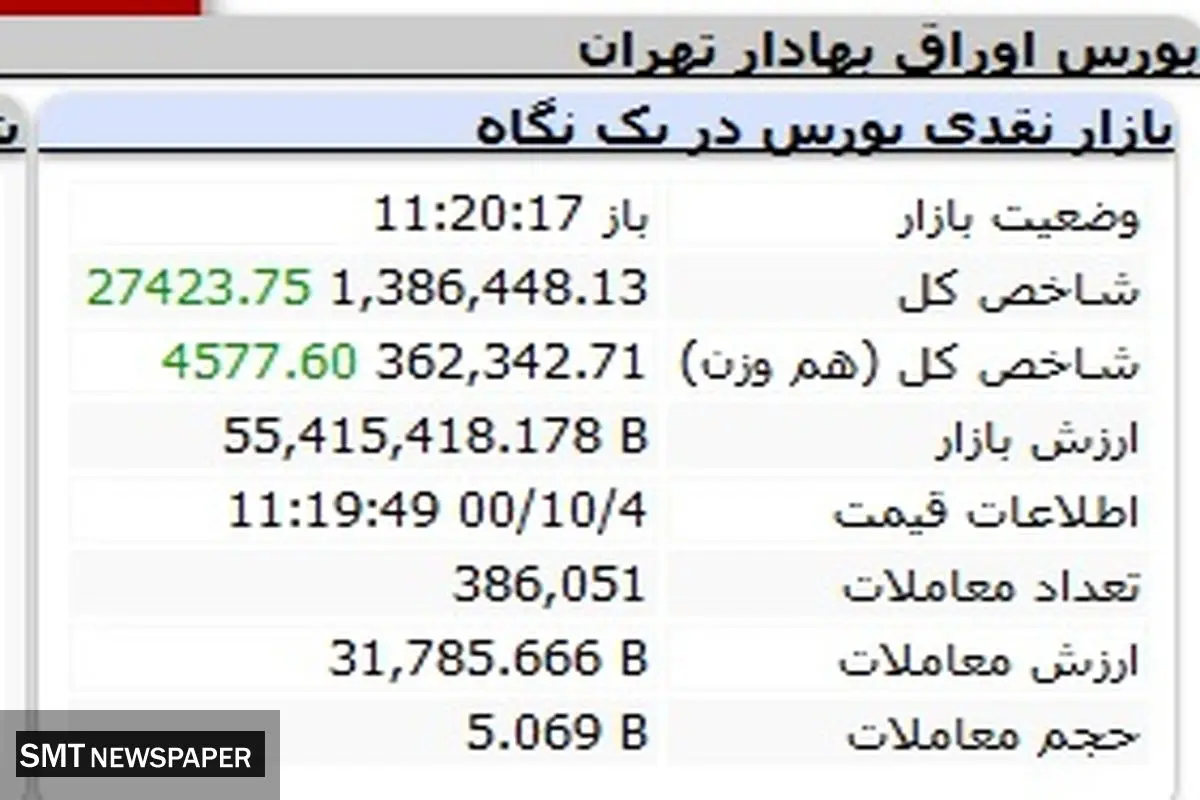 صعود دلچسب بورس در آغاز هفته