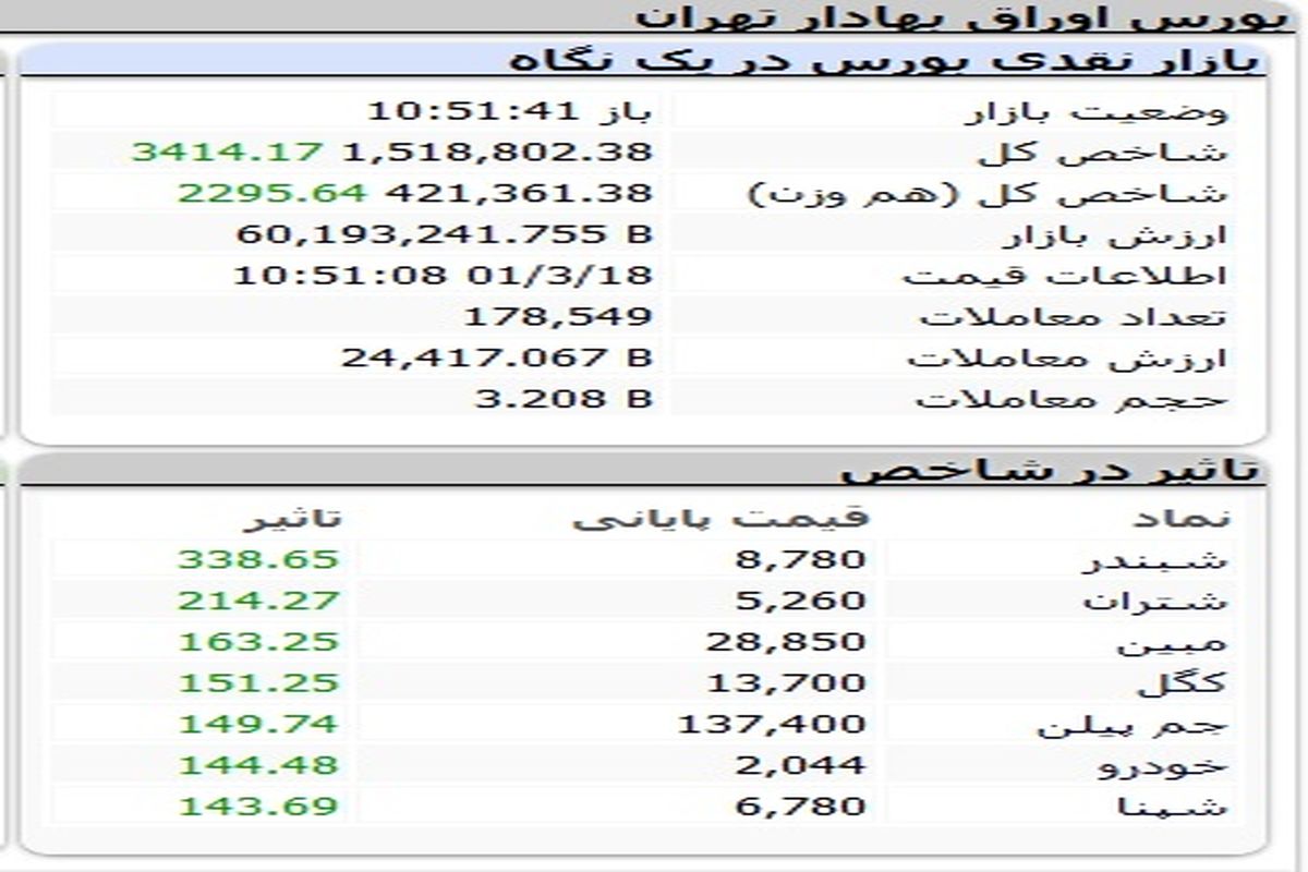 بورس بازهم مثبت است