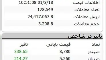 بورس بازهم مثبت است