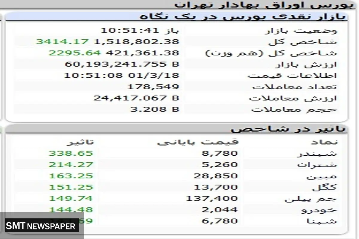 بورس بازهم مثبت است