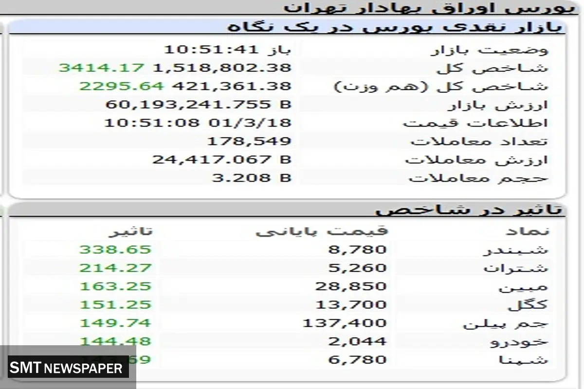 بورس بازهم مثبت است
