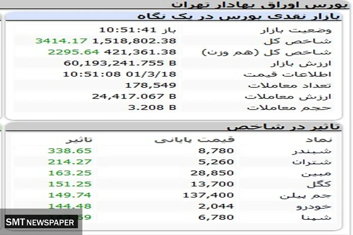 بورس بازهم مثبت است