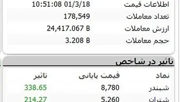 بورس بازهم مثبت است
