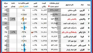 ارزش روز پالایشی یکم و دارایکم( ۱۱ دی)