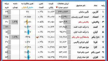 ارزش روز پالایشی یکم و دارایکم( ۱۱ دی)