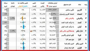 ارزش روز پالایشی یکم و دارایکم( ۱۱ دی)