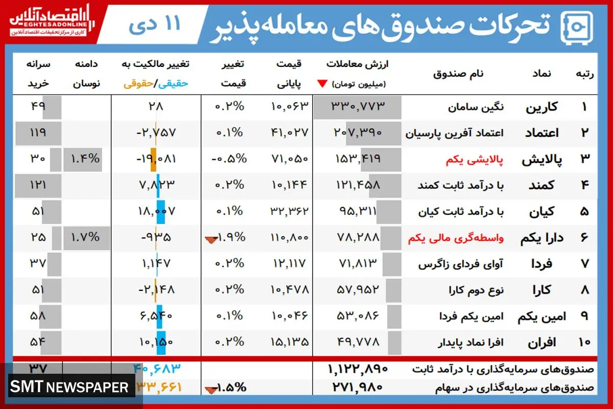 ارزش روز پالایشی یکم و دارایکم( ۱۱ دی)