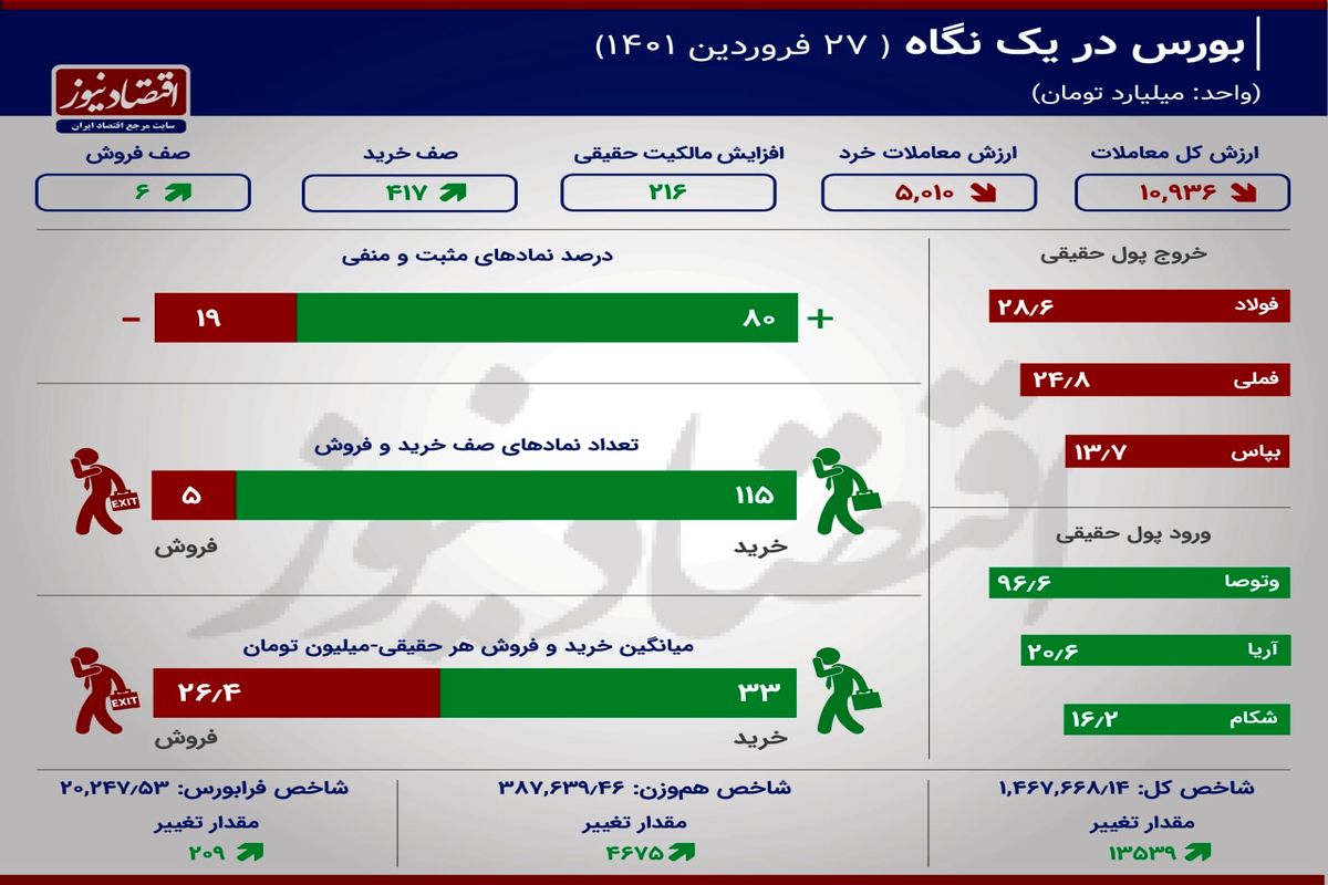 پالایشی‌ها سبز‌ترین در بورس امروز/ نمادهای موثر کدامند؟(۲۷ فروردین)